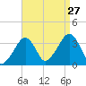 Saquatucket Harbor tide chart for Tuesday, August 27, 2024