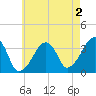 Saquatucket Harbor tide chart for Friday, August 2, 2024
