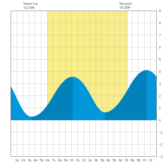 Saquatucket Harbor tide chart for Friday, August 30, 2024