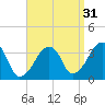 Saquatucket Harbor tide chart for Saturday, August 31, 2024