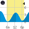 Saquatucket Harbor tide chart for Sunday, August 4, 2024