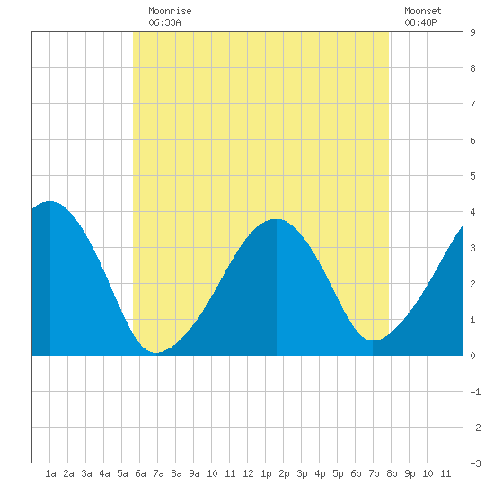 Saquatucket Harbor tide chart for Monday, August 5, 2024
