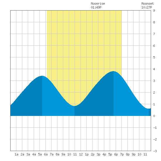 Saquatucket Harbor tide chart for Tuesday, September 10, 2024