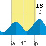 Saquatucket Harbor tide chart for Friday, September 13, 2024
