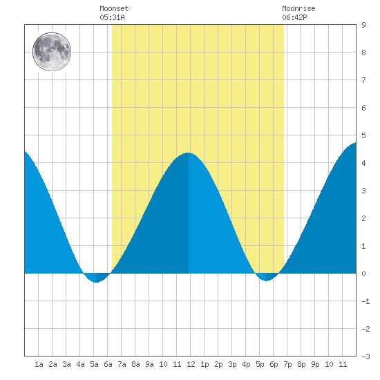 Saquatucket Harbor tide chart for Tuesday, September 17, 2024