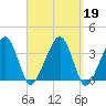 Saquatucket Harbor tide chart for Thursday, September 19, 2024