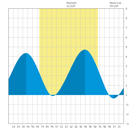 Saquatucket Harbor tide chart for Sunday, September 22, 2024
