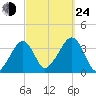 Saquatucket Harbor tide chart for Tuesday, September 24, 2024