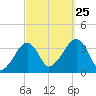 Saquatucket Harbor tide chart for Wednesday, September 25, 2024
