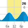 Saquatucket Harbor tide chart for Thursday, September 26, 2024