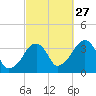 Saquatucket Harbor tide chart for Friday, September 27, 2024