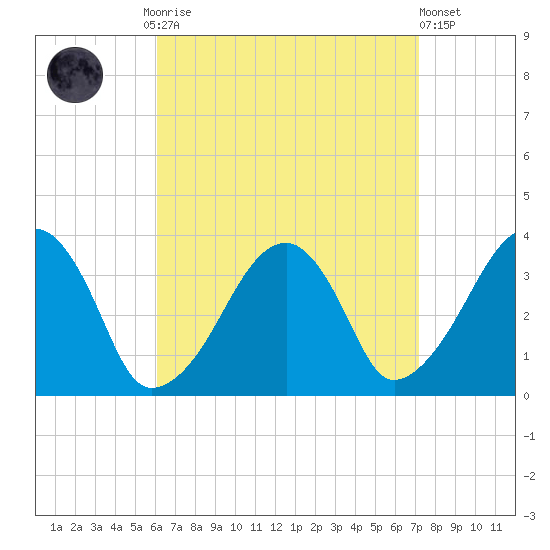 Saquatucket Harbor tide chart for Monday, September 2, 2024