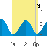 Saquatucket Harbor tide chart for Tuesday, September 3, 2024