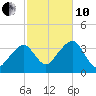 Saquatucket Harbor tide chart for Thursday, October 10, 2024