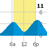 Saquatucket Harbor tide chart for Friday, October 11, 2024