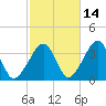 Saquatucket Harbor tide chart for Monday, October 14, 2024