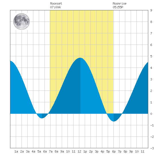 Saquatucket Harbor tide chart for Thursday, October 17, 2024