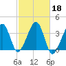 Saquatucket Harbor tide chart for Friday, October 18, 2024