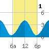 Saquatucket Harbor tide chart for Tuesday, October 1, 2024
