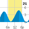 Saquatucket Harbor tide chart for Monday, October 21, 2024
