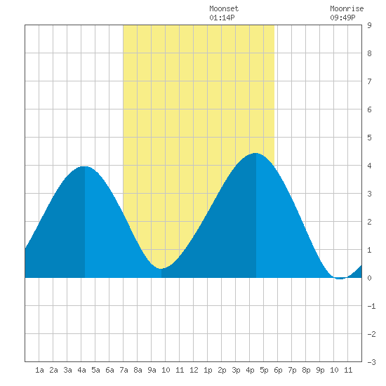 Saquatucket Harbor tide chart for Tuesday, October 22, 2024