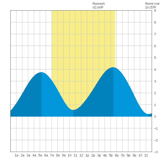 Saquatucket Harbor tide chart for Wednesday, October 23, 2024