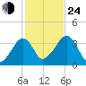 Saquatucket Harbor tide chart for Thursday, October 24, 2024