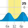 Saquatucket Harbor tide chart for Friday, October 25, 2024
