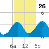Saquatucket Harbor tide chart for Saturday, October 26, 2024