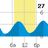 Saquatucket Harbor tide chart for Sunday, October 27, 2024