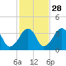 Saquatucket Harbor tide chart for Monday, October 28, 2024