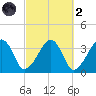Saquatucket Harbor tide chart for Wednesday, October 2, 2024