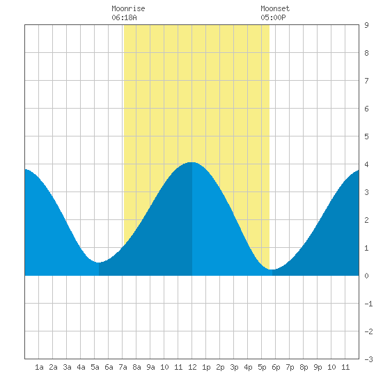 Saquatucket Harbor tide chart for Thursday, October 31, 2024