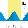 Saquatucket Harbor tide chart for Thursday, October 31, 2024