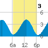 Saquatucket Harbor tide chart for Thursday, October 3, 2024