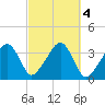 Saquatucket Harbor tide chart for Friday, October 4, 2024
