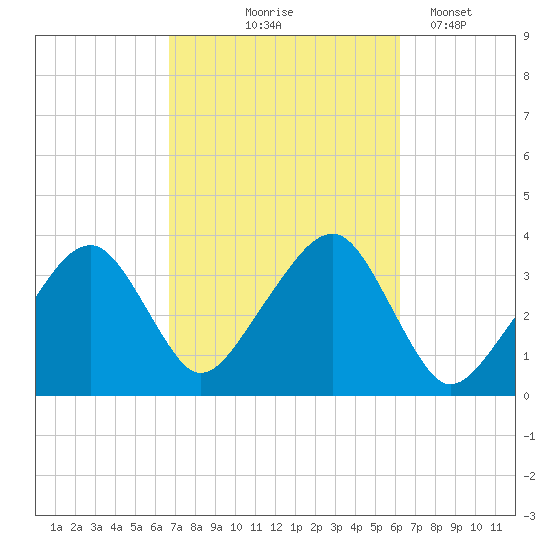 Saquatucket Harbor tide chart for Sunday, October 6, 2024