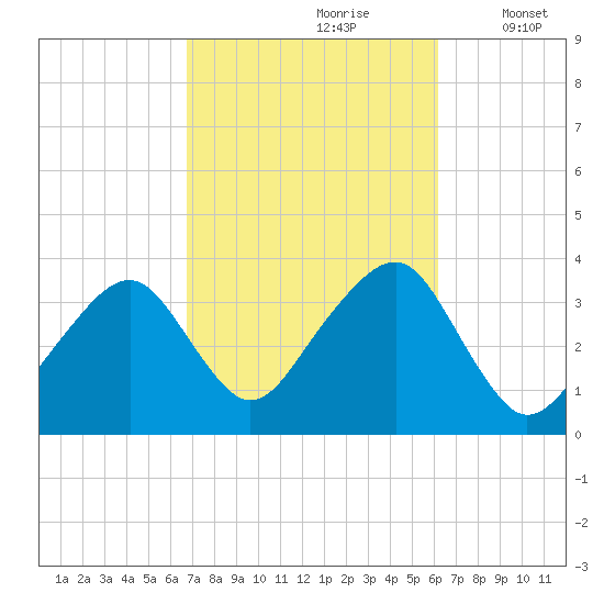Saquatucket Harbor tide chart for Tuesday, October 8, 2024