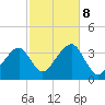Saquatucket Harbor tide chart for Tuesday, October 8, 2024