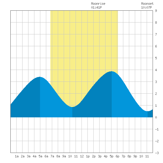 Saquatucket Harbor tide chart for Wednesday, October 9, 2024