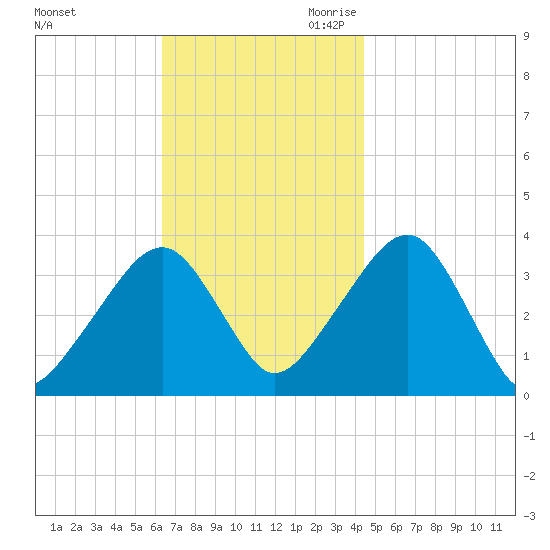 Saquatucket Harbor tide chart for Sunday, November 10, 2024
