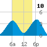 Saquatucket Harbor tide chart for Sunday, November 10, 2024