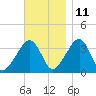Saquatucket Harbor tide chart for Monday, November 11, 2024