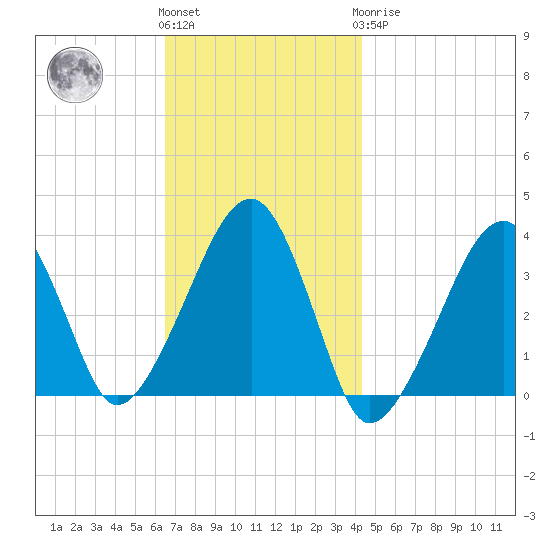 Saquatucket Harbor tide chart for Friday, November 15, 2024