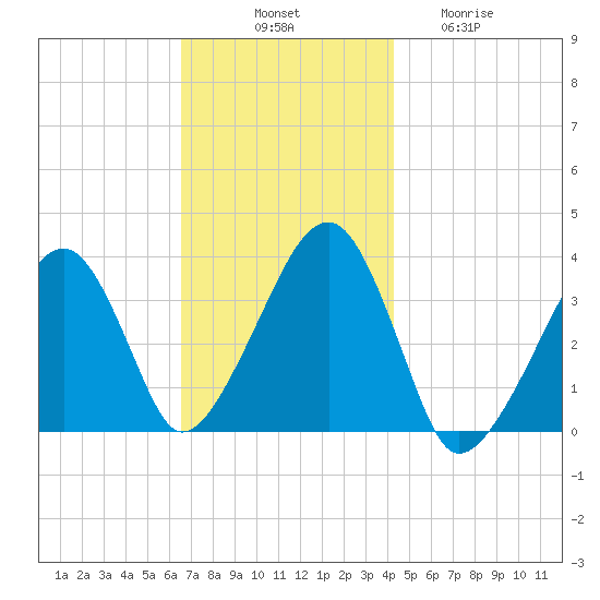 Saquatucket Harbor tide chart for Monday, November 18, 2024