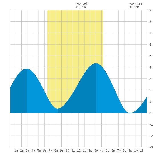 Saquatucket Harbor tide chart for Wednesday, November 20, 2024