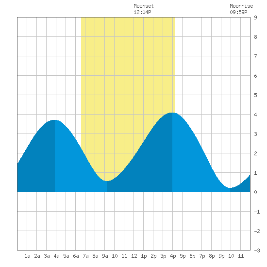 Saquatucket Harbor tide chart for Thursday, November 21, 2024