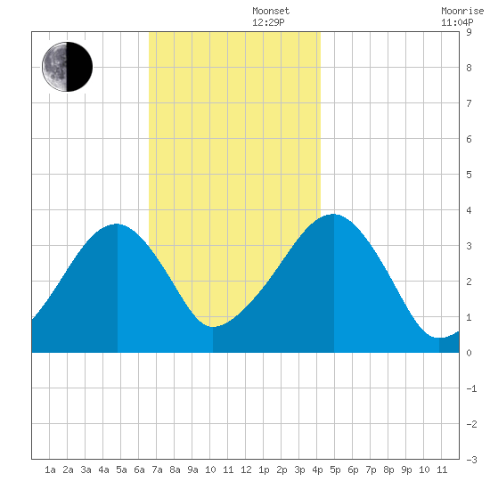 Saquatucket Harbor tide chart for Friday, November 22, 2024