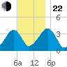 Saquatucket Harbor tide chart for Friday, November 22, 2024