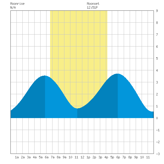 Saquatucket Harbor tide chart for Saturday, November 23, 2024
